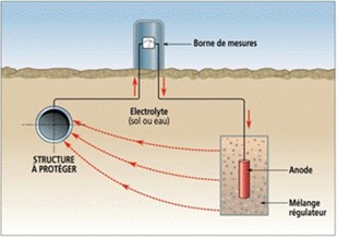 Cathodic Protection System